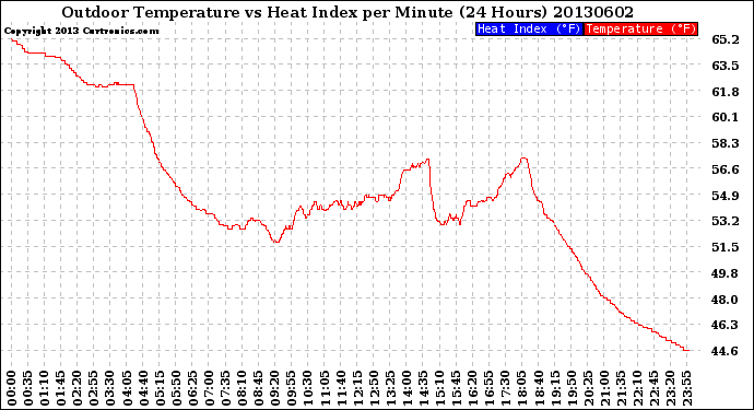 Milwaukee Weather Outdoor Temperature<br>vs Heat Index<br>per Minute<br>(24 Hours)