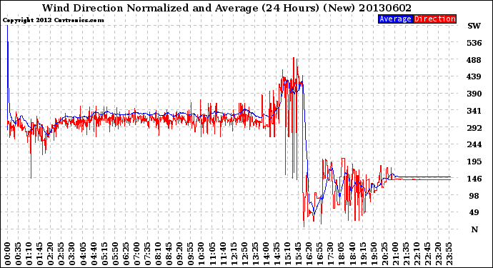 Milwaukee Weather Wind Direction<br>Normalized and Average<br>(24 Hours) (New)