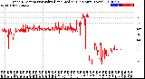 Milwaukee Weather Wind Direction<br>Normalized and Median<br>(24 Hours) (New)