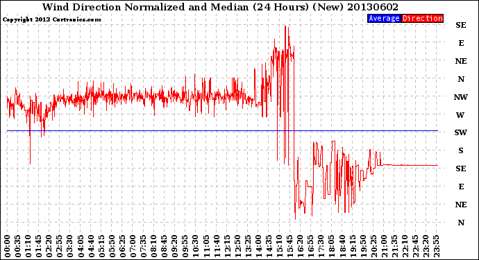 Milwaukee Weather Wind Direction<br>Normalized and Median<br>(24 Hours) (New)