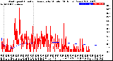 Milwaukee Weather Wind Speed<br>Actual and Average<br>by Minute<br>(24 Hours) (New)