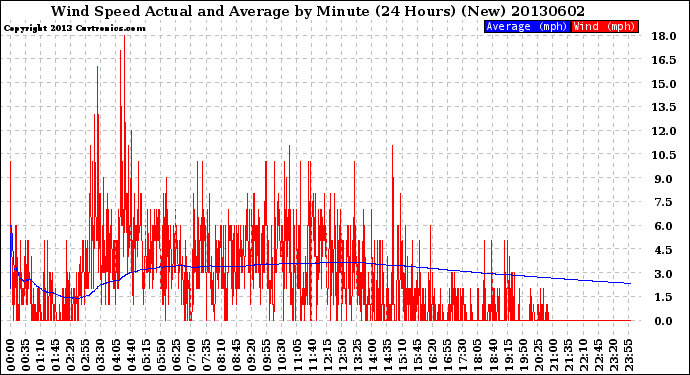 Milwaukee Weather Wind Speed<br>Actual and Average<br>by Minute<br>(24 Hours) (New)