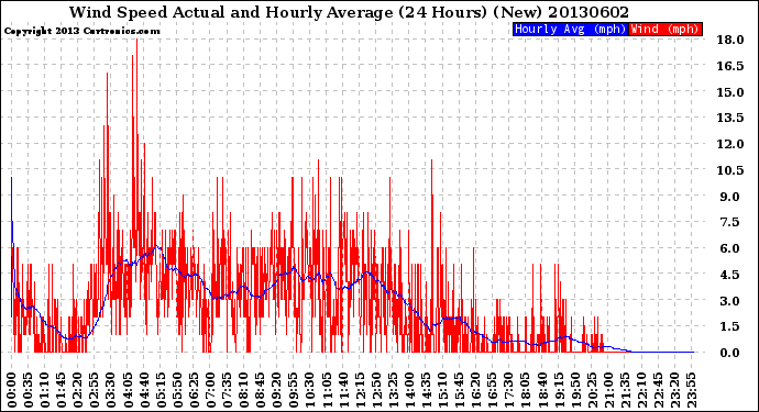 Milwaukee Weather Wind Speed<br>Actual and Hourly<br>Average<br>(24 Hours) (New)