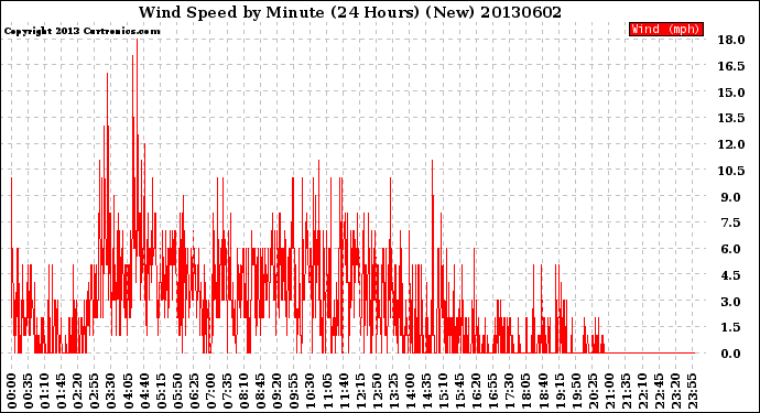Milwaukee Weather Wind Speed<br>by Minute<br>(24 Hours) (New)