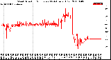 Milwaukee Weather Wind Direction<br>Normalized<br>(24 Hours) (Old)