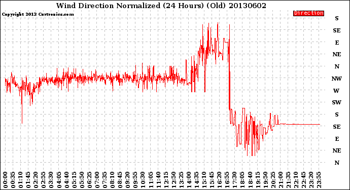 Milwaukee Weather Wind Direction<br>Normalized<br>(24 Hours) (Old)