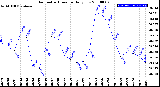 Milwaukee Weather Barometric Pressure<br>Daily Low