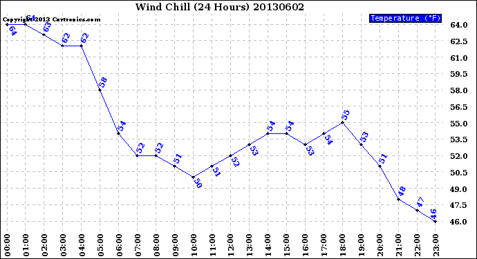 Milwaukee Weather Wind Chill<br>(24 Hours)