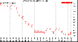 Milwaukee Weather Dew Point<br>(24 Hours)