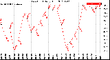 Milwaukee Weather Dew Point<br>Daily High