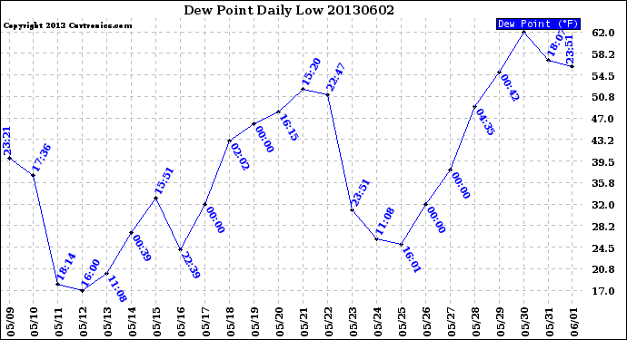 Milwaukee Weather Dew Point<br>Daily Low
