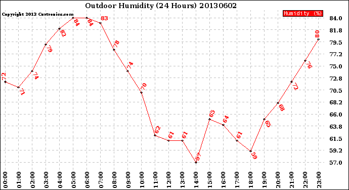 Milwaukee Weather Outdoor Humidity<br>(24 Hours)