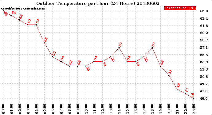 Milwaukee Weather Outdoor Temperature<br>per Hour<br>(24 Hours)