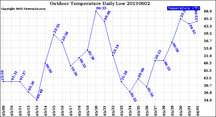 Milwaukee Weather Outdoor Temperature<br>Daily Low