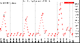 Milwaukee Weather Rain<br>By Day<br>(Inches)