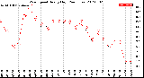 Milwaukee Weather Wind Speed<br>Hourly High<br>(24 Hours)