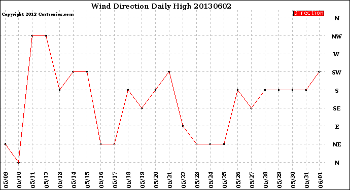 Milwaukee Weather Wind Direction<br>Daily High