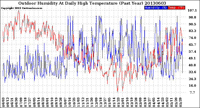 Milwaukee Weather Outdoor Humidity<br>At Daily High<br>Temperature<br>(Past Year)