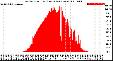 Milwaukee Weather Solar Radiation<br>per Minute<br>(24 Hours)