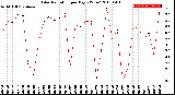 Milwaukee Weather Solar Radiation<br>per Day KW/m2