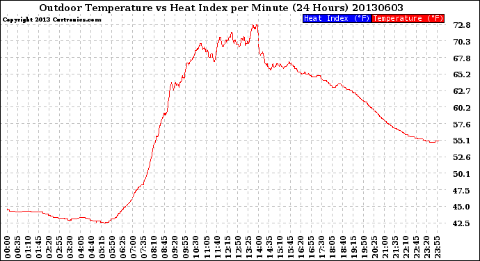 Milwaukee Weather Outdoor Temperature<br>vs Heat Index<br>per Minute<br>(24 Hours)