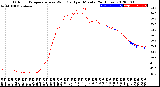 Milwaukee Weather Outdoor Temperature<br>vs Wind Chill<br>per Minute<br>(24 Hours)