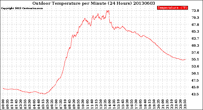 Milwaukee Weather Outdoor Temperature<br>per Minute<br>(24 Hours)