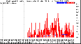 Milwaukee Weather Wind Speed<br>Actual and Average<br>by Minute<br>(24 Hours) (New)