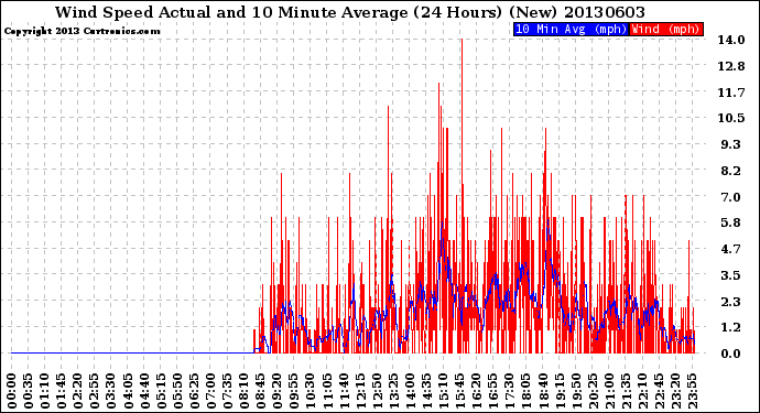 Milwaukee Weather Wind Speed<br>Actual and 10 Minute<br>Average<br>(24 Hours) (New)