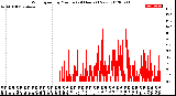 Milwaukee Weather Wind Speed<br>by Minute<br>(24 Hours) (New)