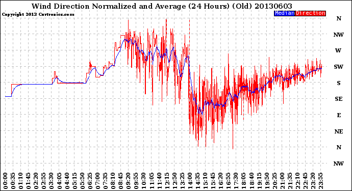 Milwaukee Weather Wind Direction<br>Normalized and Average<br>(24 Hours) (Old)