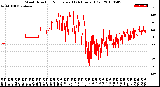 Milwaukee Weather Wind Direction<br>Normalized<br>(24 Hours) (Old)