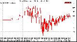 Milwaukee Weather Wind Direction<br>(24 Hours)