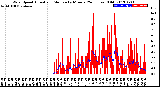 Milwaukee Weather Wind Speed<br>Actual and Median<br>by Minute<br>(24 Hours) (Old)