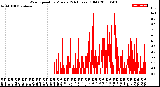 Milwaukee Weather Wind Speed<br>by Minute<br>(24 Hours) (Old)