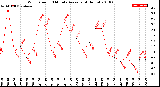 Milwaukee Weather Wind Speed<br>10 Minute Average<br>(4 Hours)