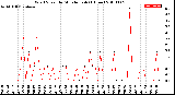 Milwaukee Weather Wind Speed<br>by Minute mph<br>(1 Hour)