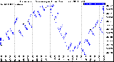 Milwaukee Weather Barometric Pressure<br>per Hour<br>(24 Hours)