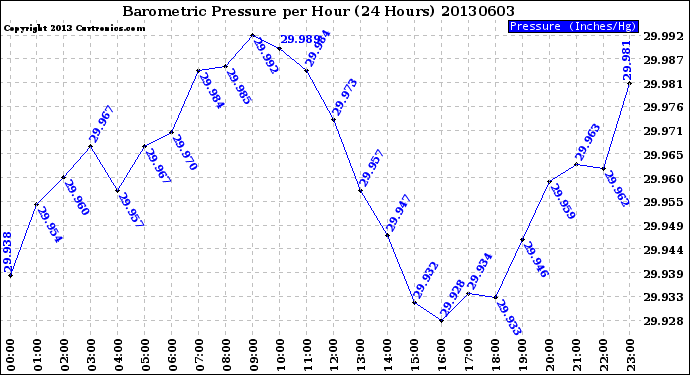 Milwaukee Weather Barometric Pressure<br>per Hour<br>(24 Hours)