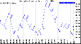 Milwaukee Weather Barometric Pressure<br>Daily Low