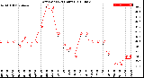 Milwaukee Weather Dew Point<br>(24 Hours)