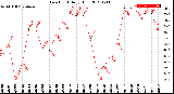 Milwaukee Weather Dew Point<br>Daily High