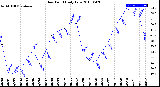 Milwaukee Weather Dew Point<br>Daily Low