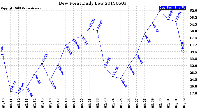 Milwaukee Weather Dew Point<br>Daily Low