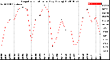 Milwaukee Weather Evapotranspiration<br>per Day (Ozs sq/ft)