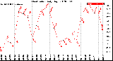 Milwaukee Weather Heat Index<br>Daily High