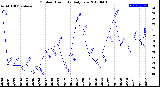 Milwaukee Weather Outdoor Humidity<br>Daily Low