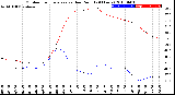 Milwaukee Weather Outdoor Temperature<br>vs Dew Point<br>(24 Hours)