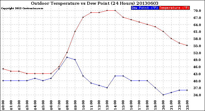 Milwaukee Weather Outdoor Temperature<br>vs Dew Point<br>(24 Hours)