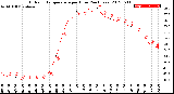 Milwaukee Weather Outdoor Temperature<br>per Hour<br>(24 Hours)